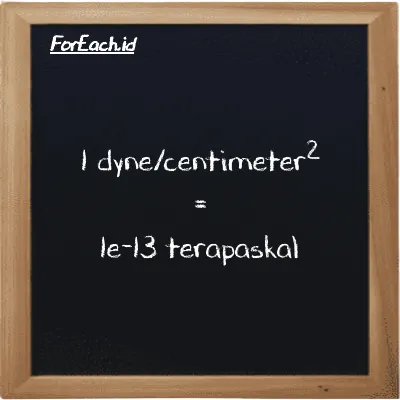 1 dyne/centimeter<sup>2</sup> setara dengan 1e-13 terapaskal (1 dyn/cm<sup>2</sup> setara dengan 1e-13 TPa)